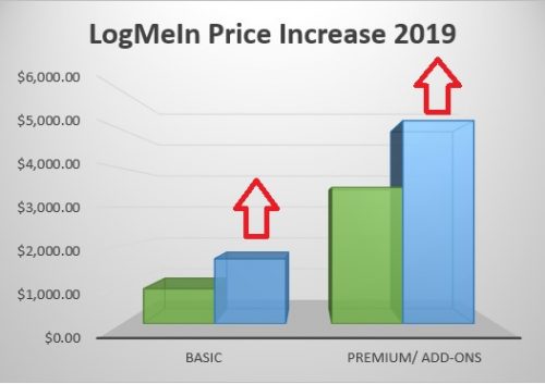 LogMeIn price increase 2019
