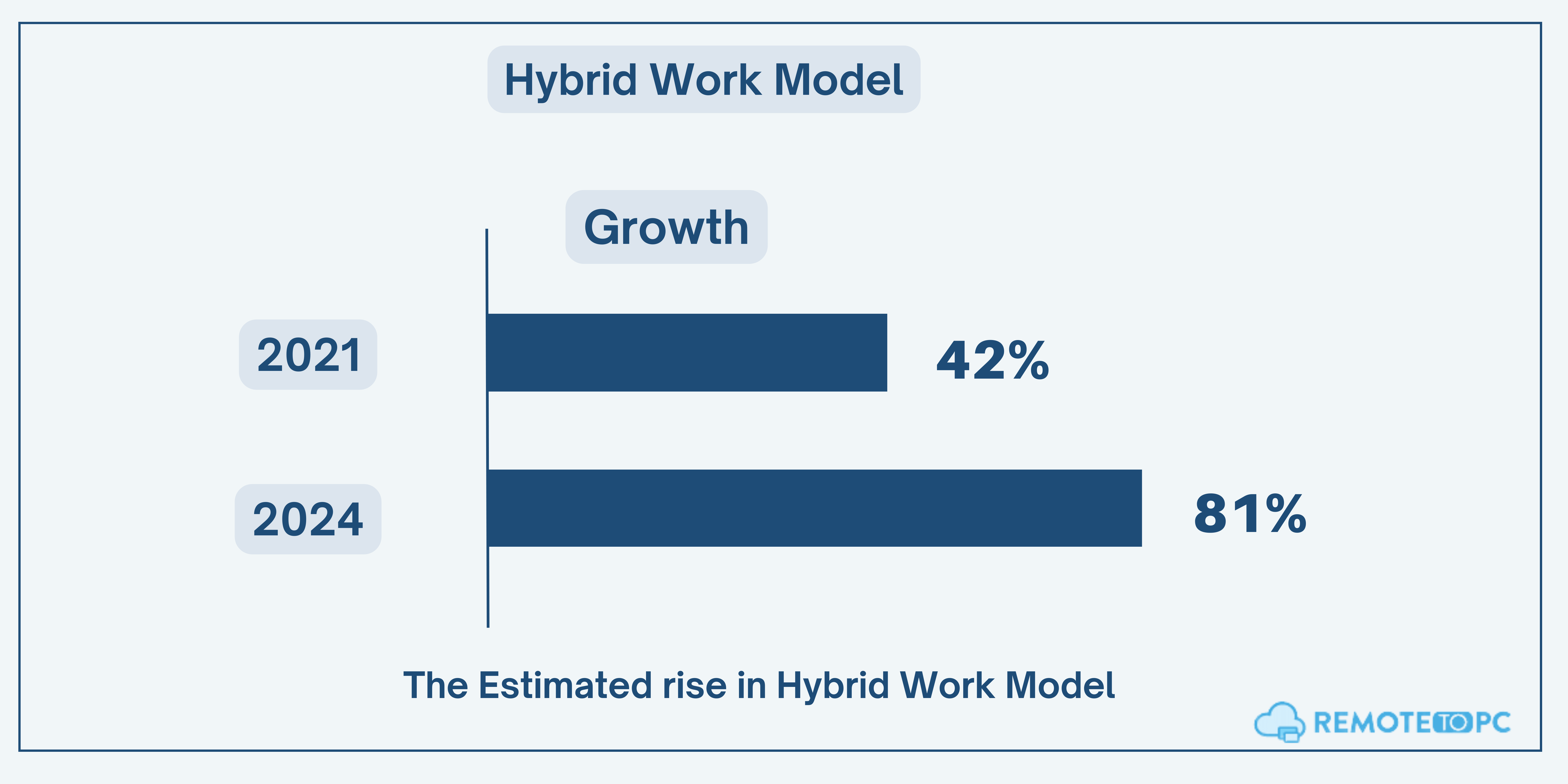 Estimated rise in hybrid work model