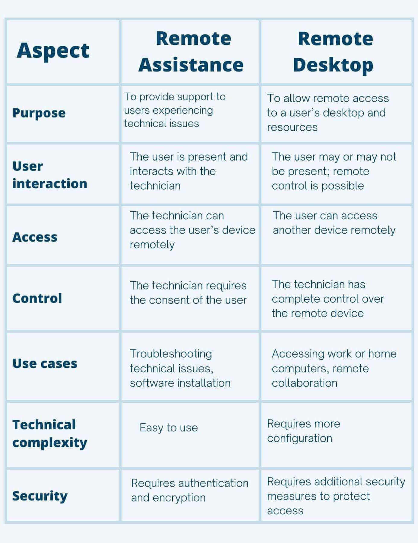 remote assistance vs remote desktop