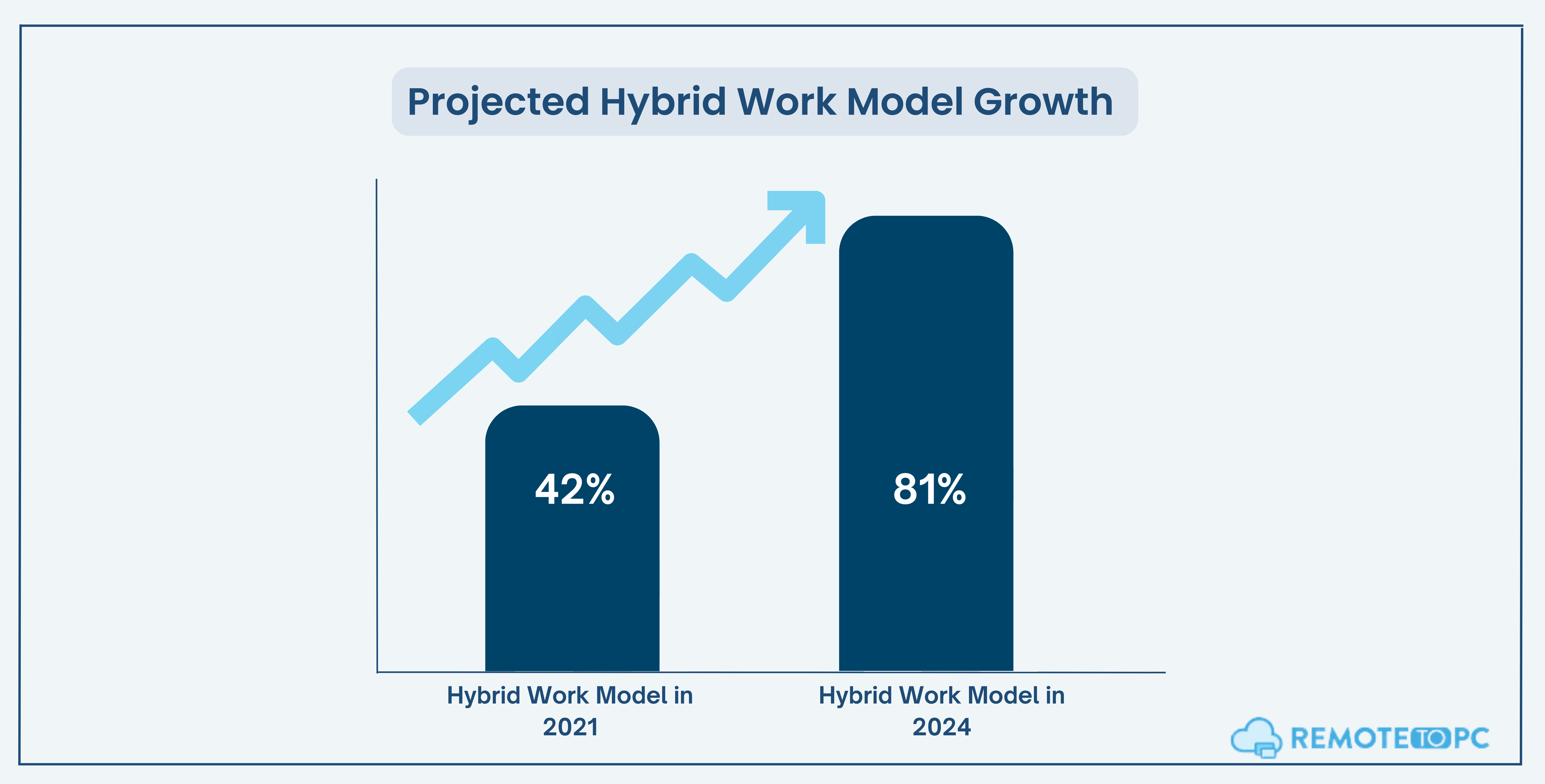Hybrid Work Model Growth
