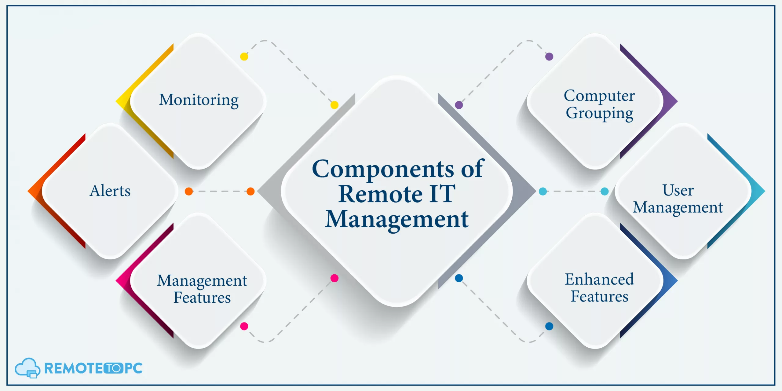 Components of Remote IT Management remotetopc