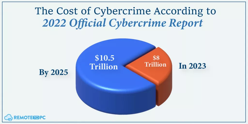 Remotetopc Cost of Cybercrime in 2022