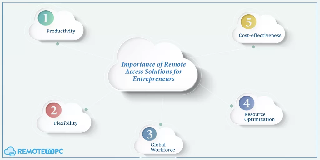 remote to pc Importance of Remote Access Solutions for Entrepreneurs