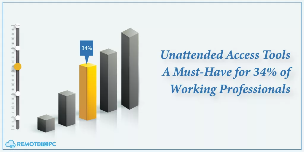 Remotetopc Unattended access tools a must have for 34% of working professionals