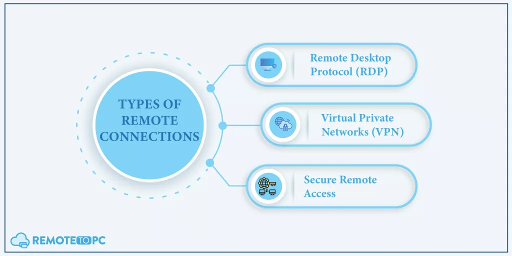 Types of Remote Connections remotetopc